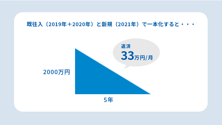 既往入(2019年+2020年)と新規(2021年)で一本化すると・・・。借入残高2000万円、返済5年、毎月33万円返済