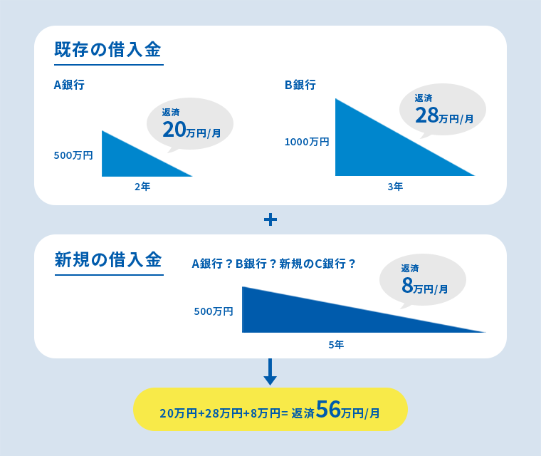 既存の借入金(A銀行の借入残高500万円、2年返済、毎月20万円返済とB銀行の借入残高1000万円、返済3年、毎月28万円返済)+新規の借入金(A銀行?B銀行?新規のC銀行?の借入残高500万円、返済5年、毎月8万円返済)→20万円+28万円+8万円=返済56万円/月