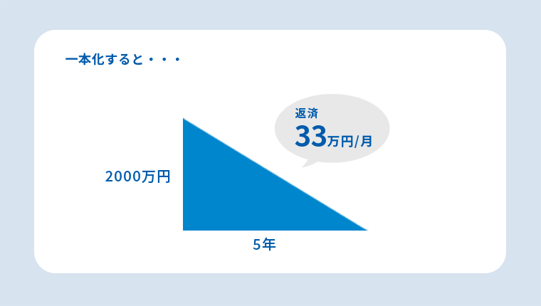 一本化すると・・・。借入残高2000万円、返済5年、毎月33万円返済