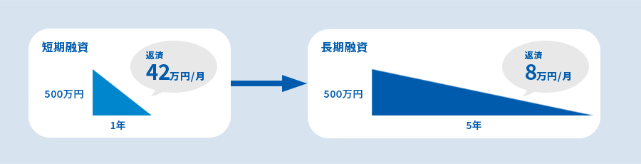 短期融資(借入残高500万円、返済1年、毎月42万円返済)→長期融資(借入残高500万円、返済5年、毎月8万円返済)