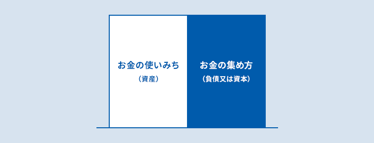 お金の使いみち(資産) お金の集め方(負債又は資本)
