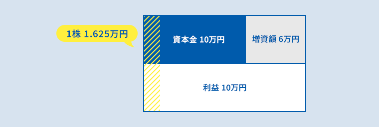 資本金10万円 利益10万円 増資額6万円 1株1.625万円