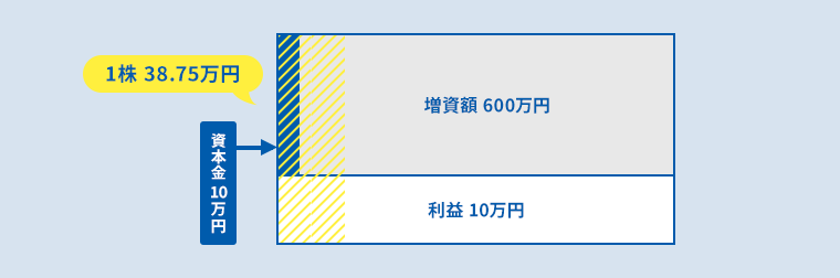 資本金10万円 増資額600万円 利益10万円 1株38.75万円