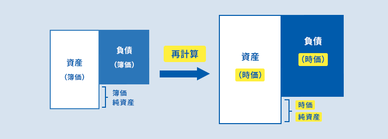 資産(簿価) 負債(簿価) 簿価、純資産→再計算→資産(時価) 負債(時価) 時価、純資産