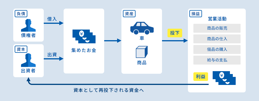 【負債】債権者 借入 【資本】出資者 出資→集めたお金→【資産】車、商品 投下→【損益】営業活動 商品の販売、商品の仕入、備品の購入、給与の支払 利益→資本として再投下される資金へ