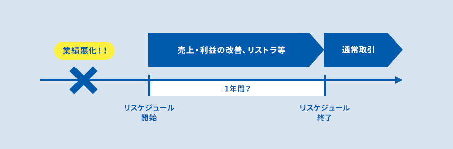 業績悪化!! リスケジュール開始 売上・利益の改善、リストラ等 1年間? リスケジュール終了 通常取引
