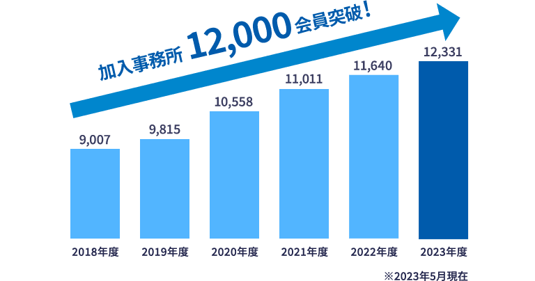 加入事務所12,000会員突破! 2018年度(9,007)2019年度(9,815)2020年度(10,558)2021年度(11,011)2022年度(11,640)2023年度(12,331)※2023年5月現在