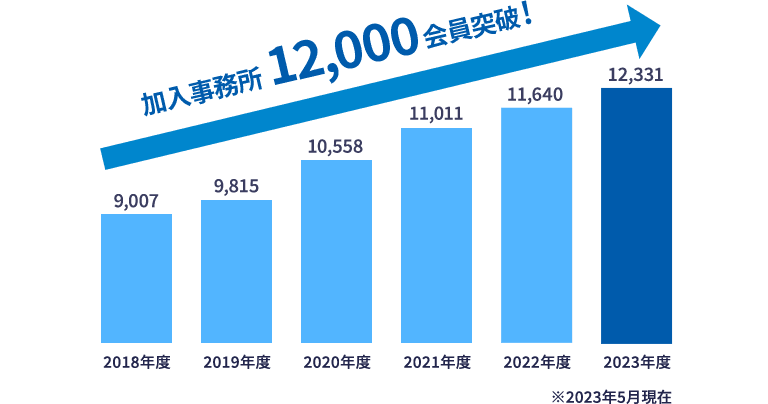 加入事務所12,000会員突破！ 2018年度（9,007）2019年度（9,815）2020年度（10,558）2021年度（11,011）2022年度（11,640）2023年度（12,331）※2023年5月現在