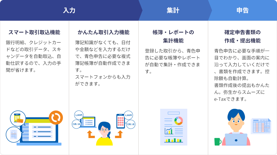 入力 スマート取引取込機能：銀行明細、クレジットカードなどの取引データ、スキャンデータを自動取込、自動仕訳するので、入力の手間が省けます。 かんたん取引入力機能：簿記知識がなくても、日付や金額などを入力するだけで、青色申告に必要な複式簿記帳簿が自動作成できます。スマートフォンからも入力ができます。 集計 帳簿・レポートの集計機能：登録した取引から、青色申告に必要な帳簿やレポートが自動で集計・作成できます。 申告 確定申告書類の作成・提出機能：青色申告に必要な手順が一目でわかり、画面の案内に沿って入力していくだけで、書類を作成できます。控除額も自動計算。書類作成後の提出もかんたん。弥生からスムースにe-Taxできます。