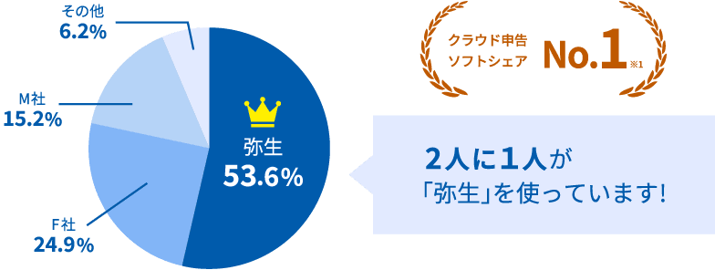 クラウド申告ソフトシェアNo.1※1 2人に1人が「弥生」を使っています！ 弥生53.6% F社24.9% M社15.2% その他6.2%