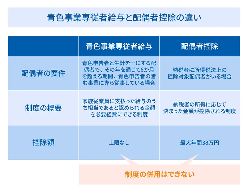青色事業専従者給与と配偶者控除の違い