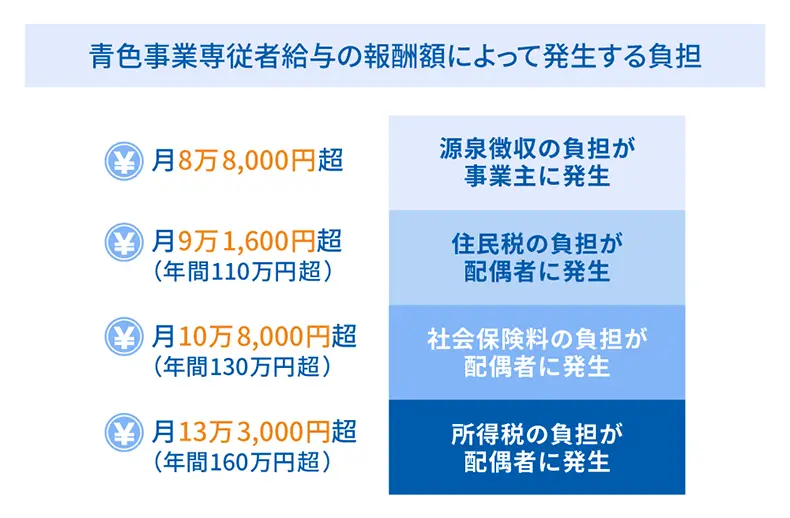 青色事業専従者給与の報酬額によって発生する負担