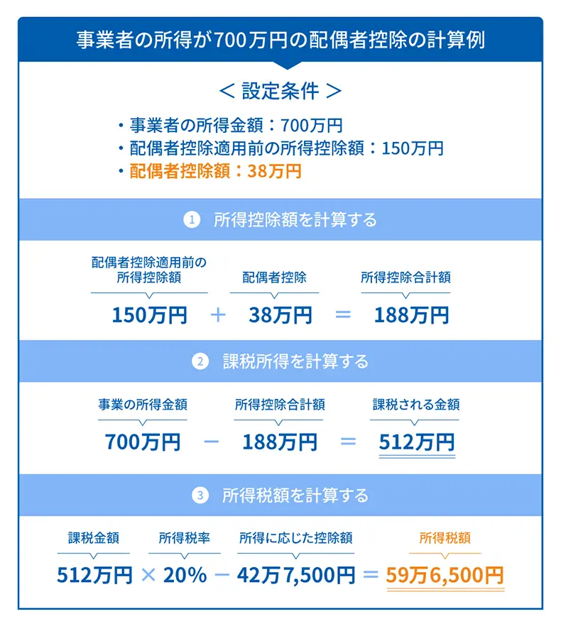 事業者の所得が700万円の配偶者控除の計算例