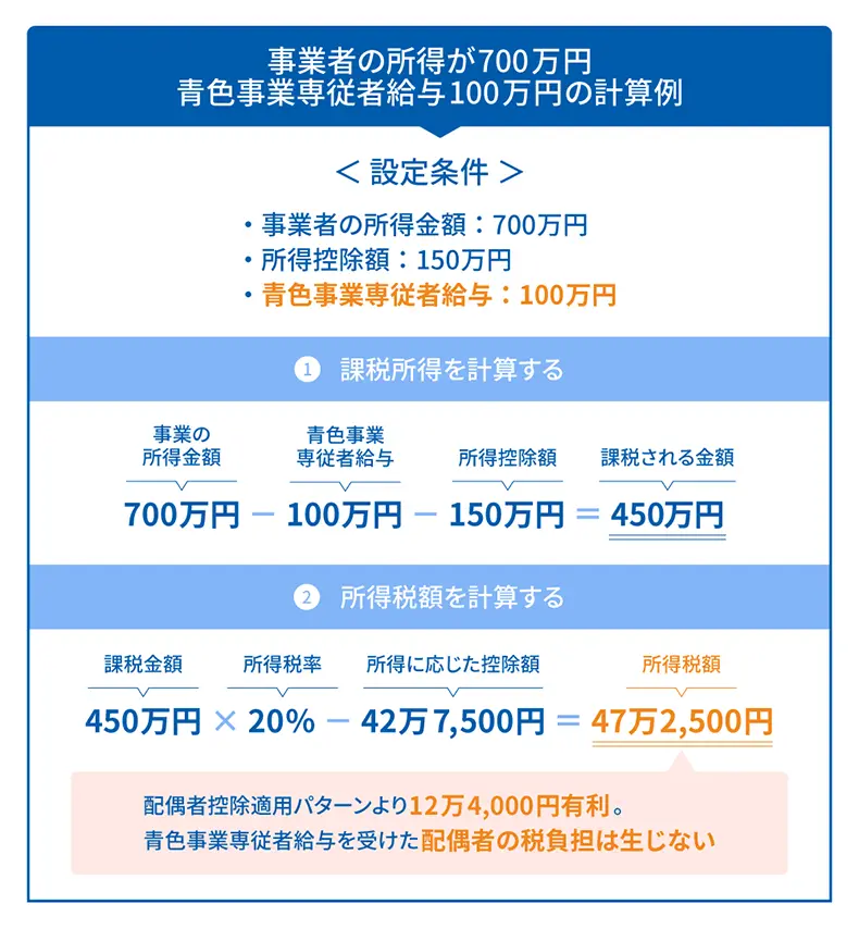 事業者の所得が700万円 青色事業専従者給与100万円の計算例