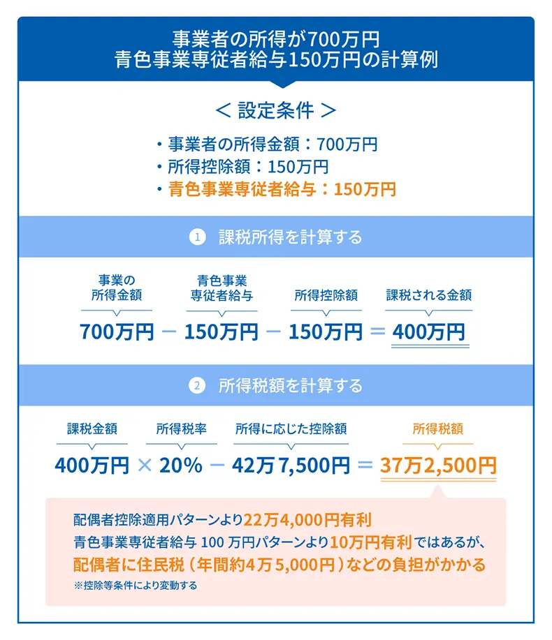 事業者の所得が700万円 青色事業専従者給与150万円の計算例