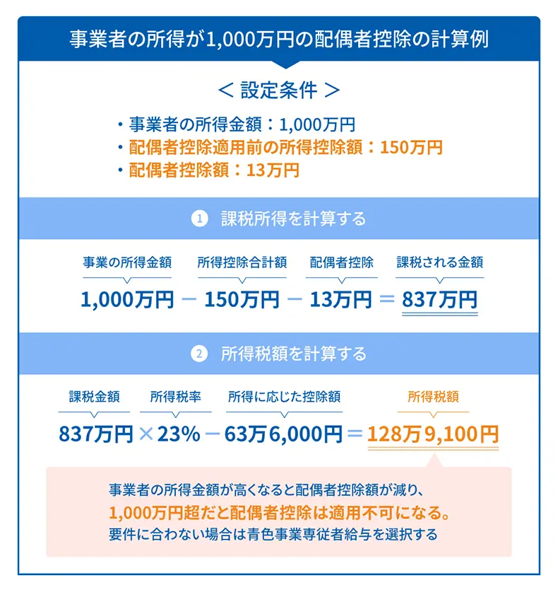 事業者の所得が1,000万円の配偶者控除の計算例