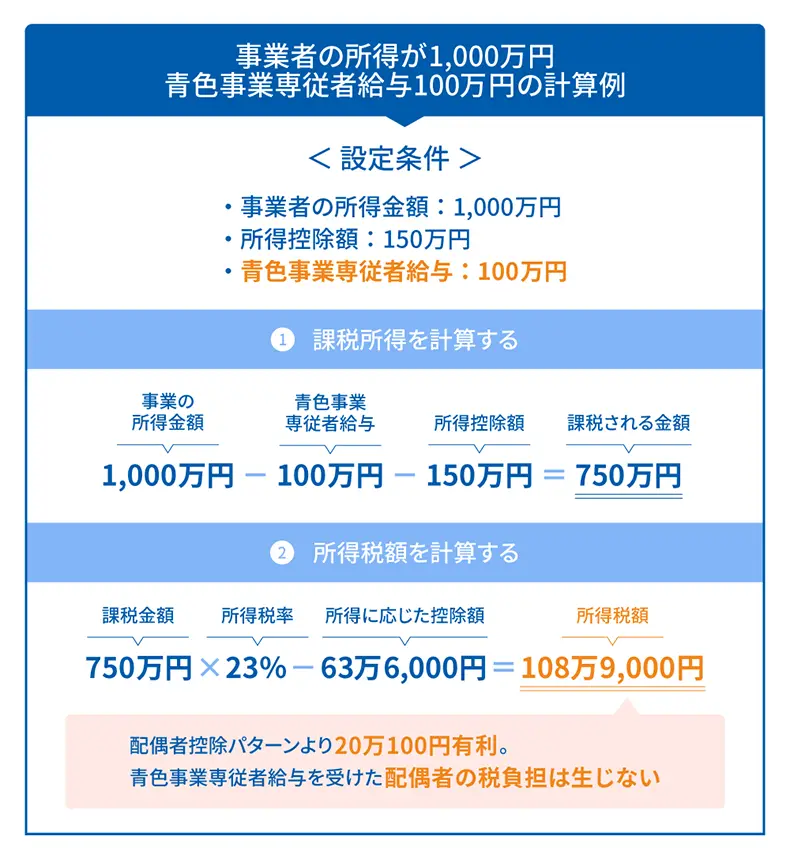 事業者の所得が1,000万円 青色事業専従者給与100万円の計算例