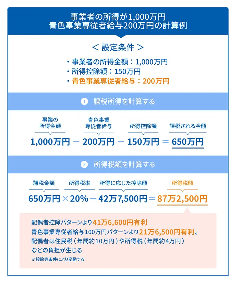事業者の所得が1,000万円 青色事業専従者給与200万円の計算例