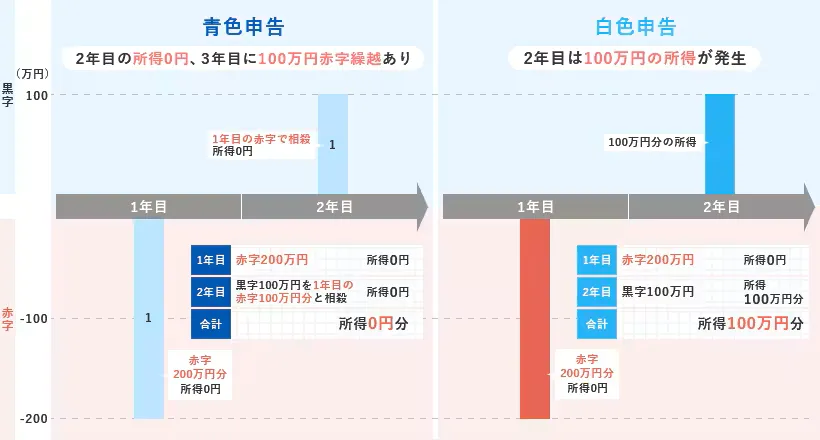赤字の繰り越しのイメージ