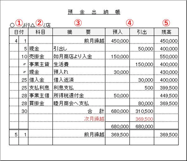 預金出納帳の書き方