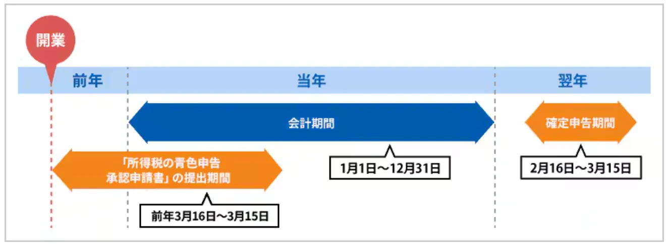 前年以前に開業していて、当年分から青色申告に切り替える場合