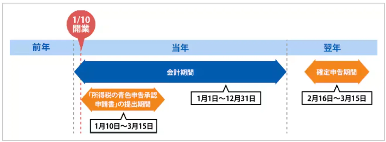 青色申告の対象になる年の1月1日から1月15日の間に開業（事業を開始）した場合