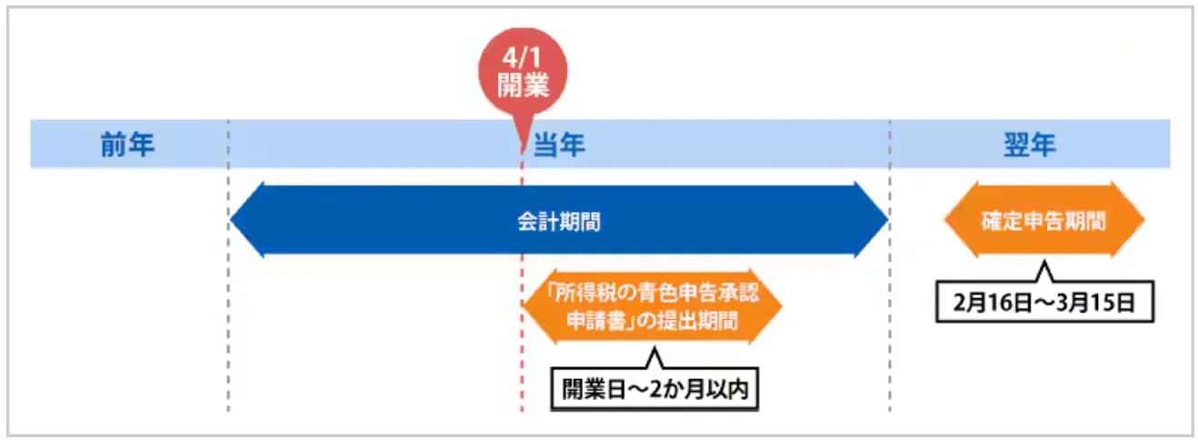 青色申告の対象になる年の1月16日以後に開業（事業を開始）した場合