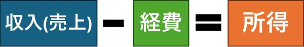 収入（売上）ー経費＝所得