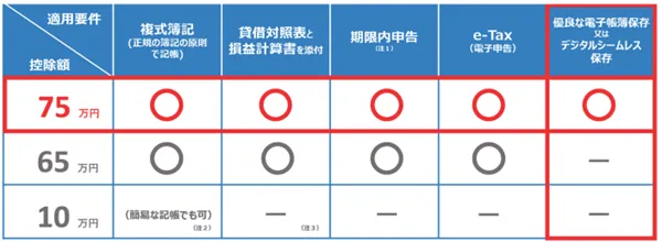 2027年分以降の青色申告特別控除