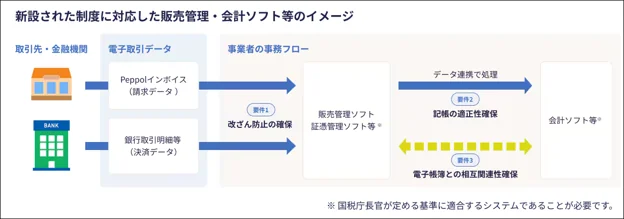 デジタルシームレスに対応した販売管理・会計ソフト等のイメージ