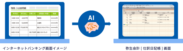 インターネットバンキング画面イメージ→AI→弥生会計[仕訳日記帳]画面