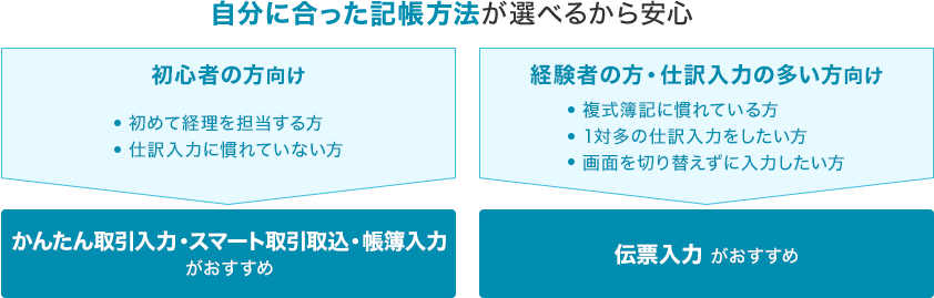 自分に合った記帳方法が選べるから安心