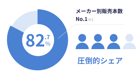 メーカー別販売本数No.1 ※2 78.5% 圧倒的シェア