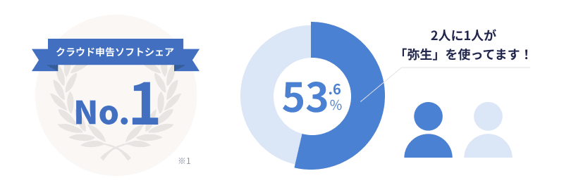 クラウド申告ソフトシェア No.1※1 53.6% 2人に1人が「弥生」を使ってます！