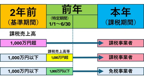 個人事業者の場合の基準期間と課税期間