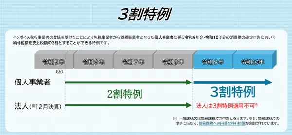 インボイス制度３割特例の説明の図