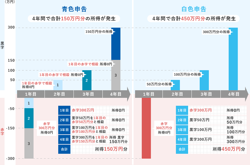 純損失の繰越控除の計算例