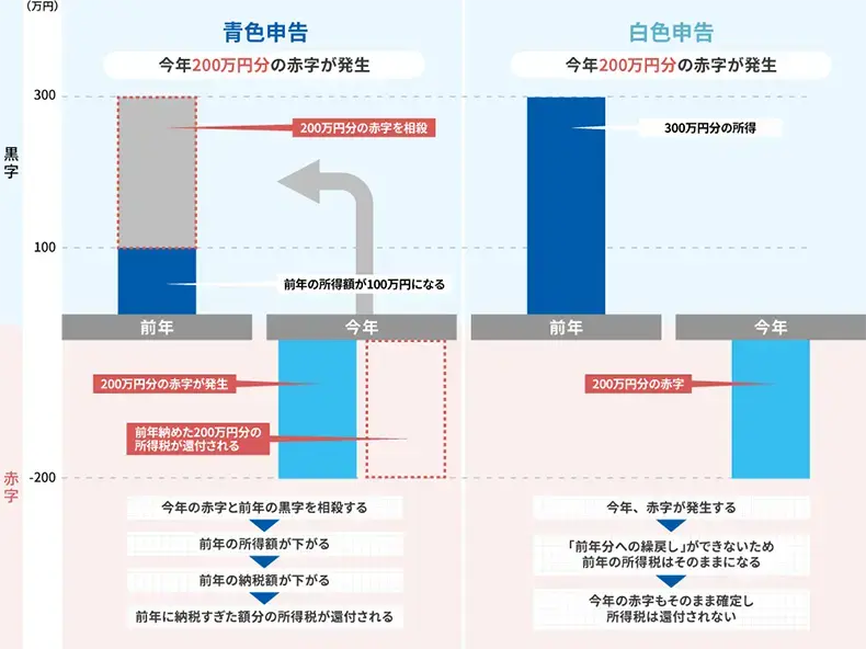 純損失の繰戻し還付の計算例