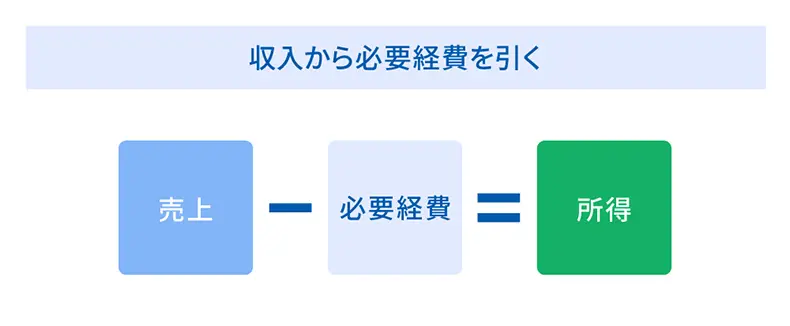 売上－必要経費＝所得