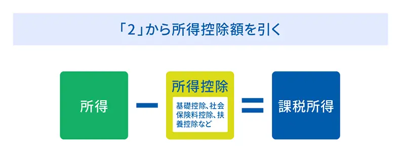 所得－所得控除＝課税所得