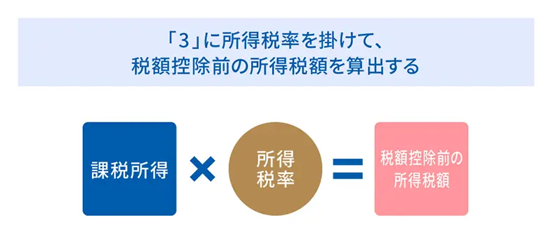 課税所得✕所得税率＝税額控除前の所得税額
