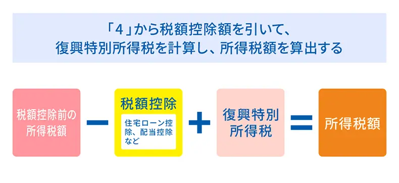 税額控除前の所得税額－税額控除＋復興特別所得税＝所得税額