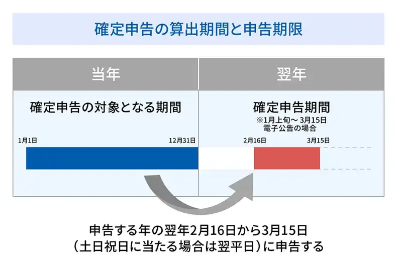 確定申告の算出期間と申告期限