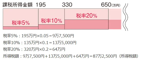 国税庁 超過累進税の説明図