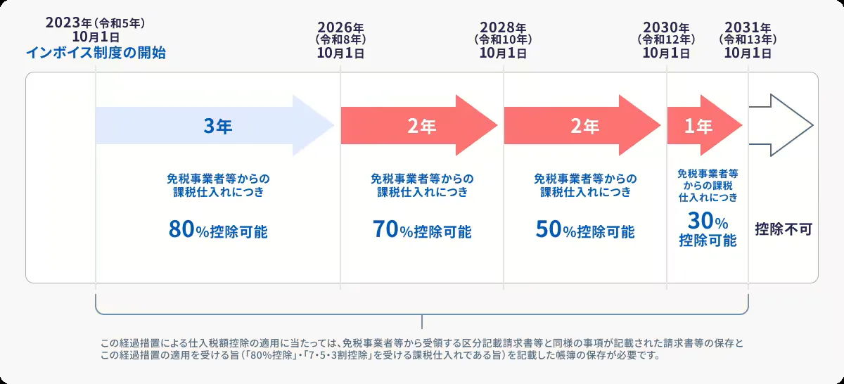 【令和8年度税制改正での見直し】免税事業者からの課税仕入についての控除経過措置