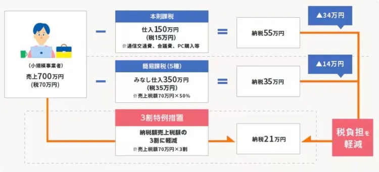 サービス業の場合の納付する消費税額の違いの例（3割特例）