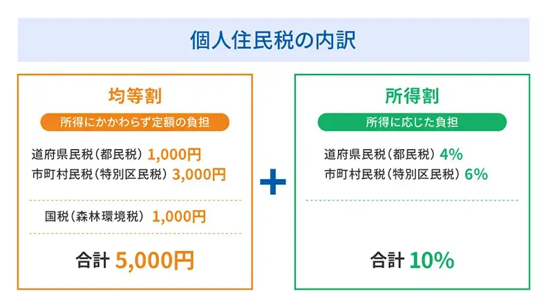 個人住民税の内訳