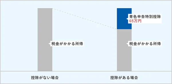 青色申告特別控除を受けた場合の課税所得の違い