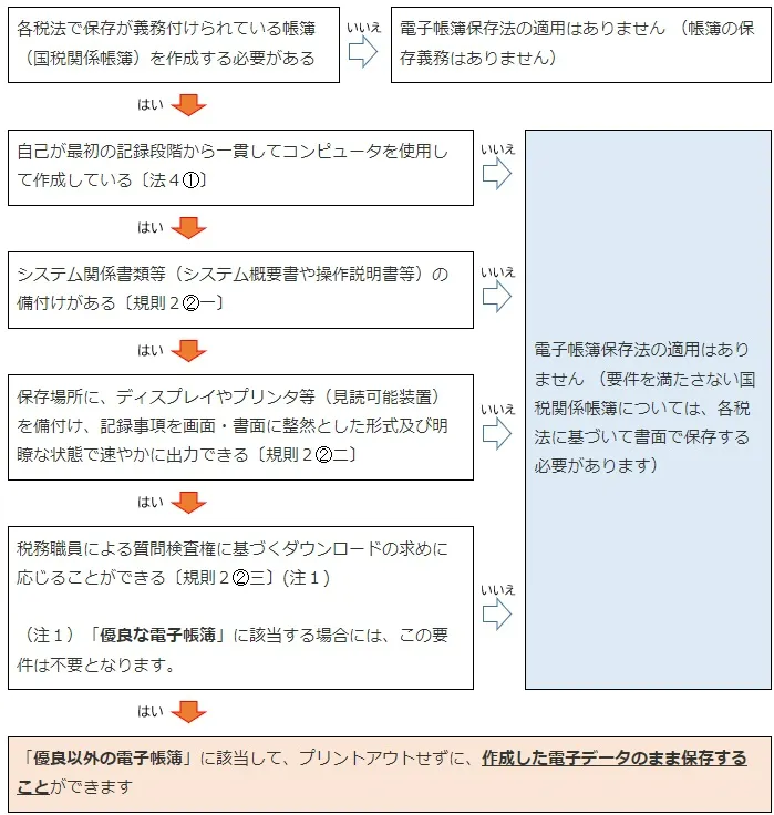 優良な電子帳簿の要件チェックチャート