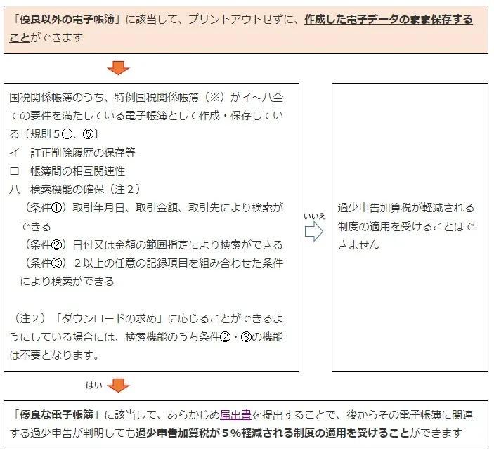 過少申告加算税の軽減措置の適用要件